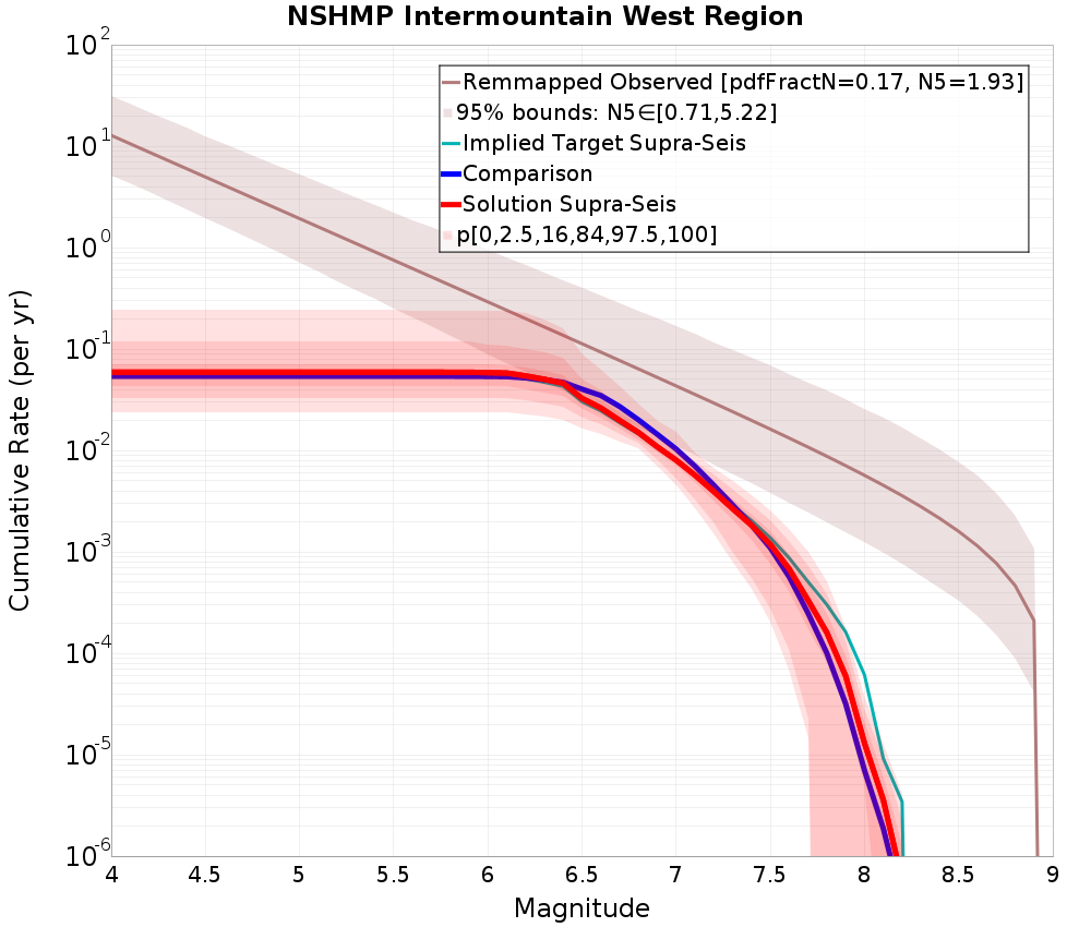 Cumulative Plot
