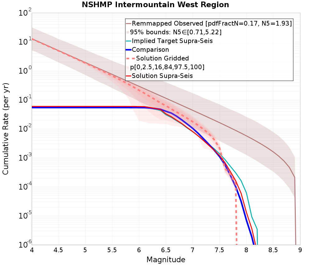 Cumulative Plot