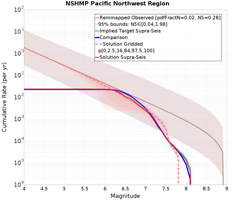 Cumulative Plot
