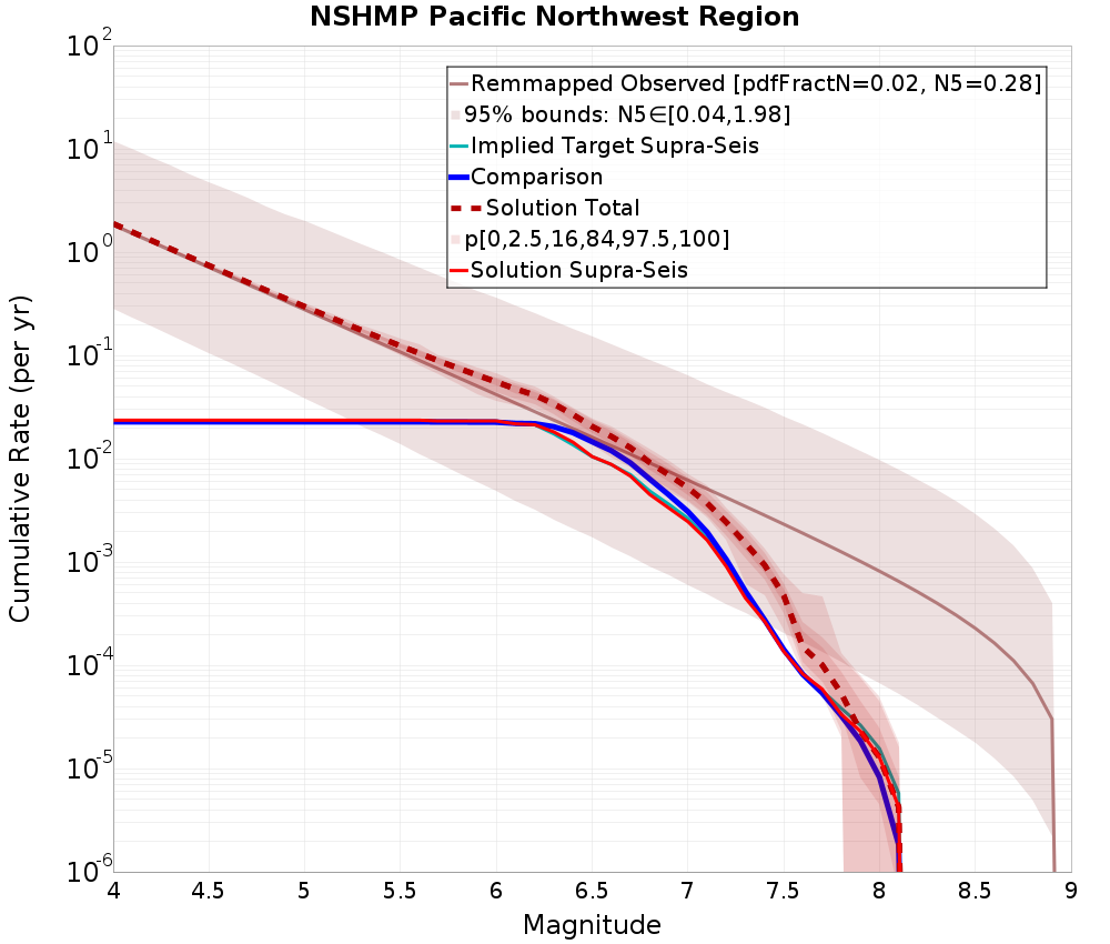 Cumulative Plot