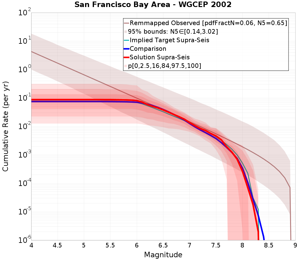 Cumulative Plot