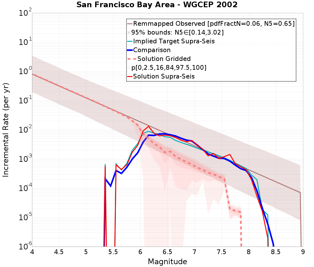 Incremental Plot