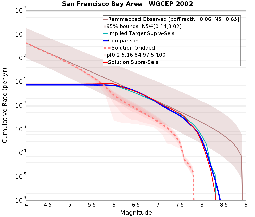 Cumulative Plot