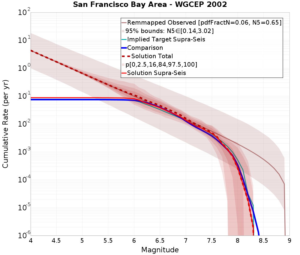 Cumulative Plot