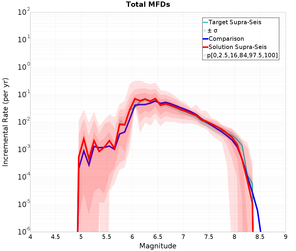 Incremental Plot