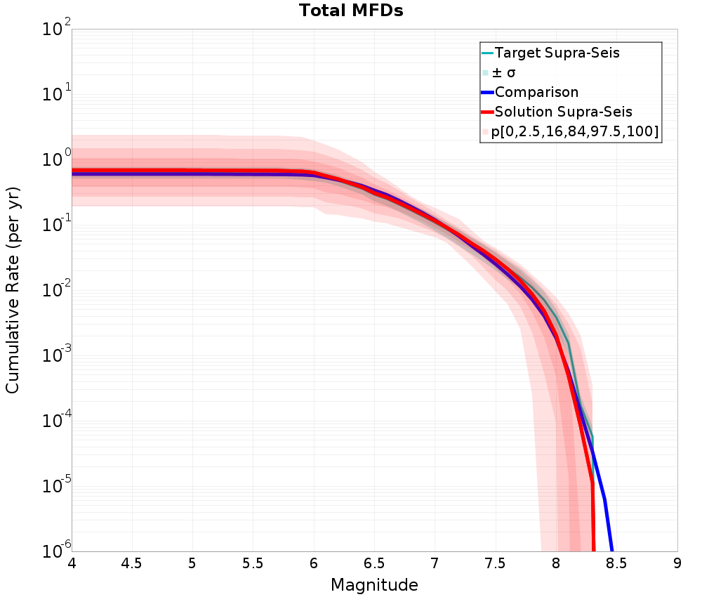 Cumulative Plot