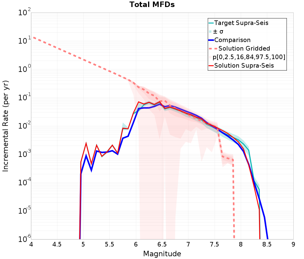 Incremental Plot