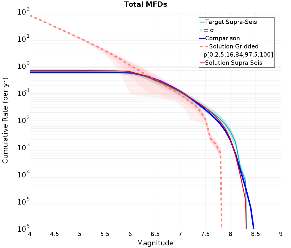 Cumulative Plot