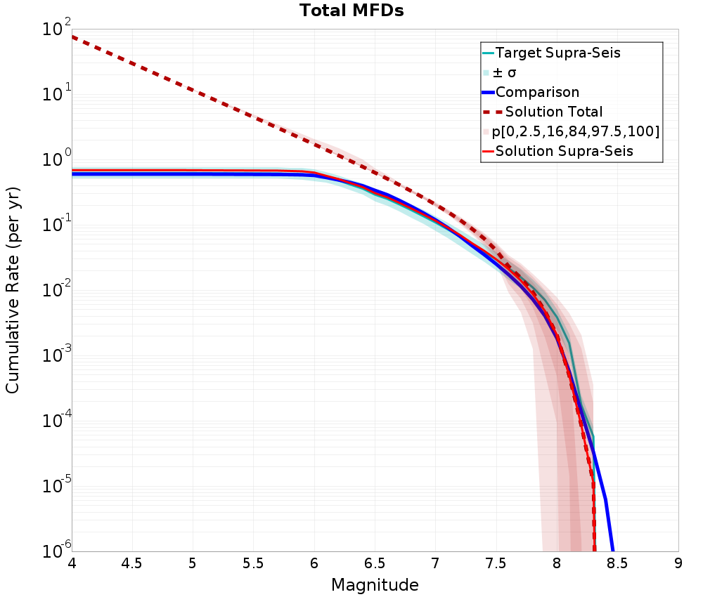 Cumulative Plot
