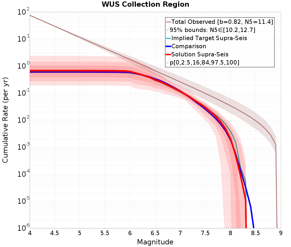 Cumulative Plot