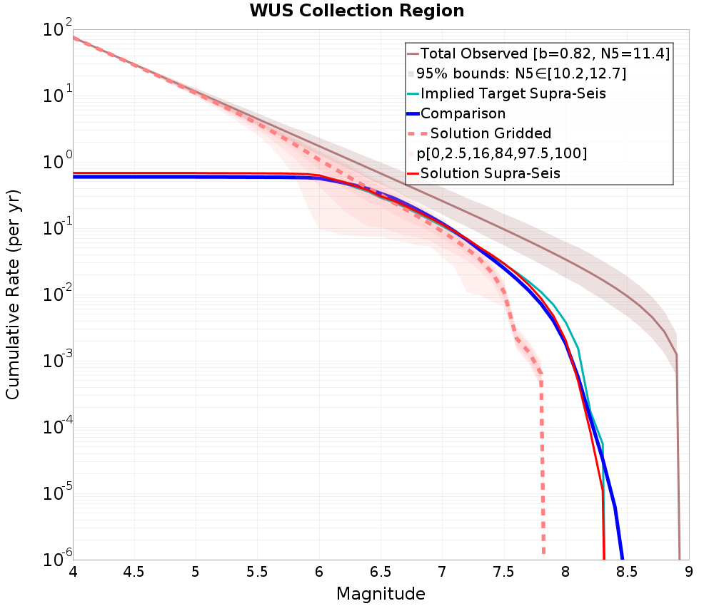 Cumulative Plot