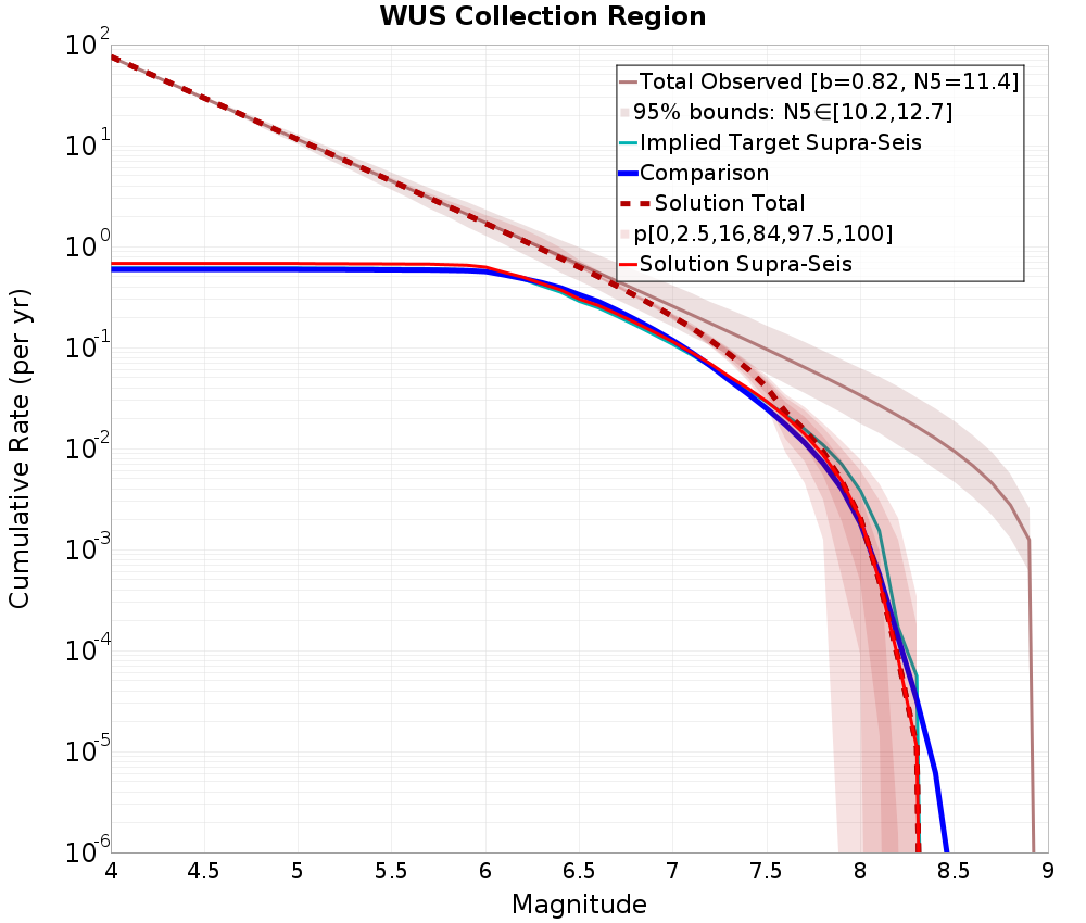 Cumulative Plot