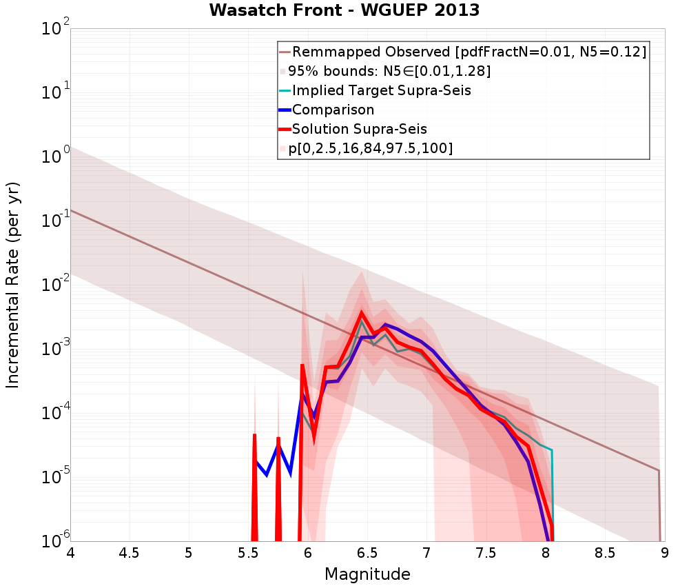 Incremental Plot