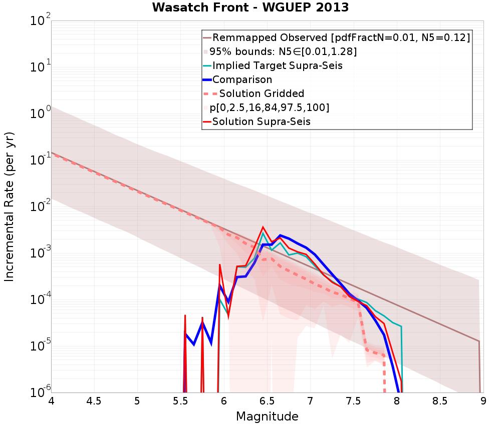 Incremental Plot