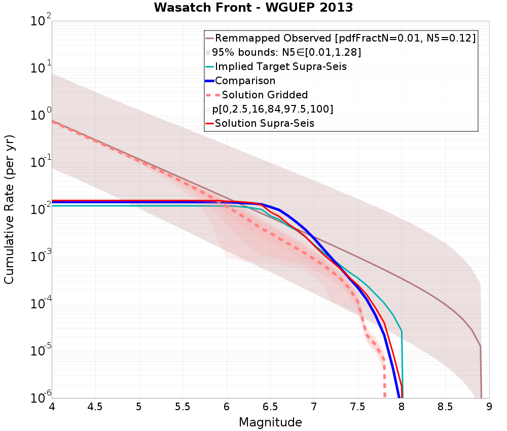 Cumulative Plot