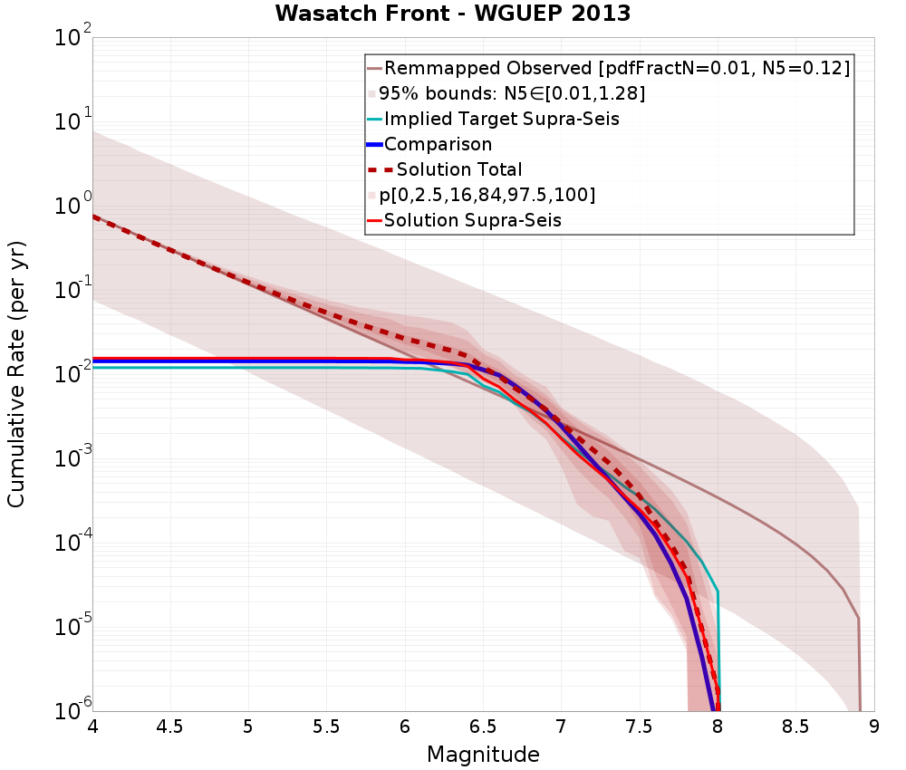 Cumulative Plot