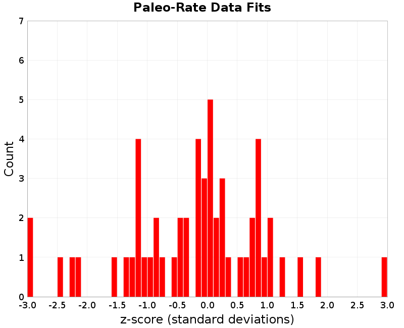 Paleo Data Fits