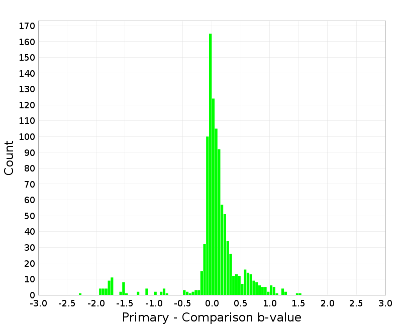 Histogram
