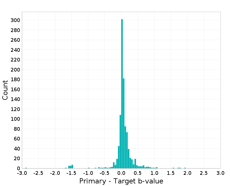 Histogram