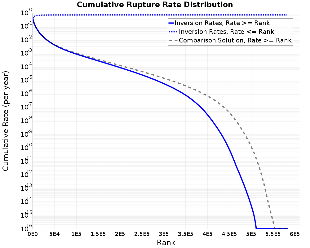 Cumulative Rate Distribution