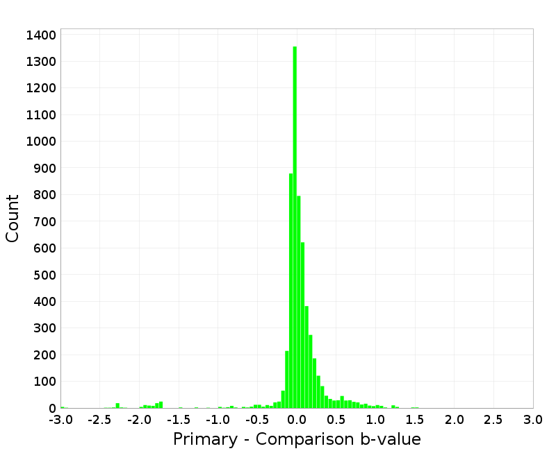 Histogram