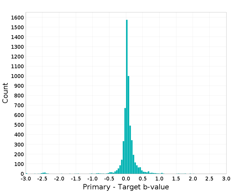Histogram