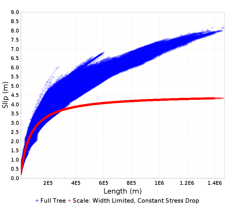 Slip/Length