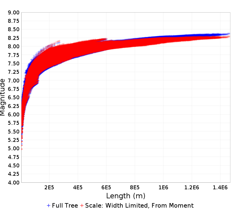 Mag/Length
