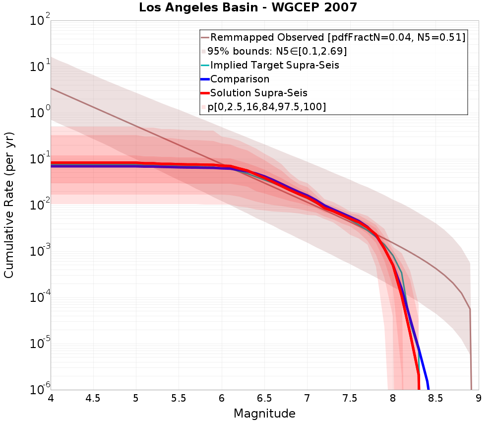 Cumulative Plot
