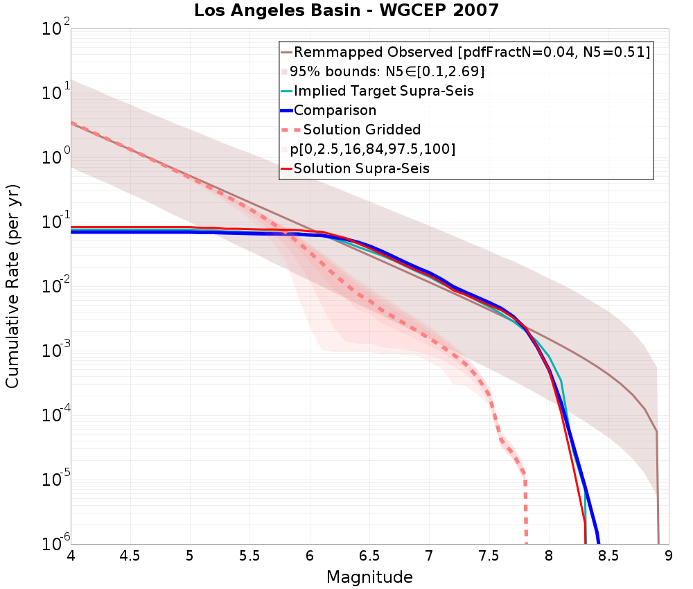 Cumulative Plot
