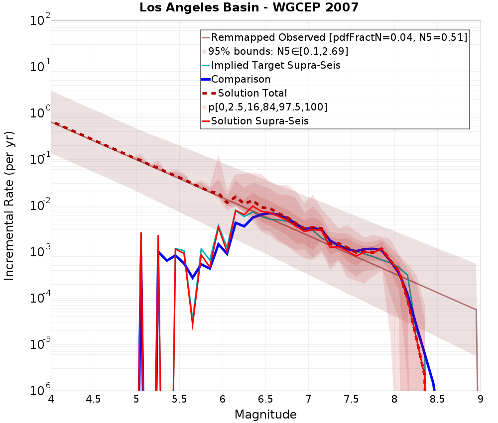 Incremental Plot