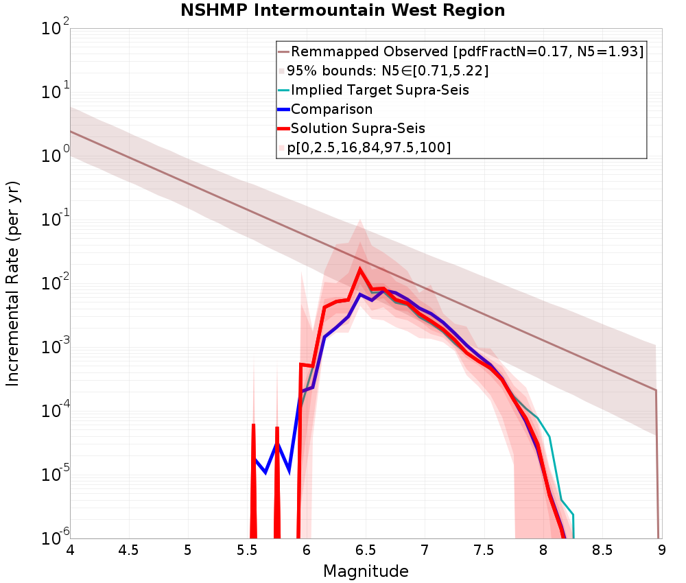 Incremental Plot