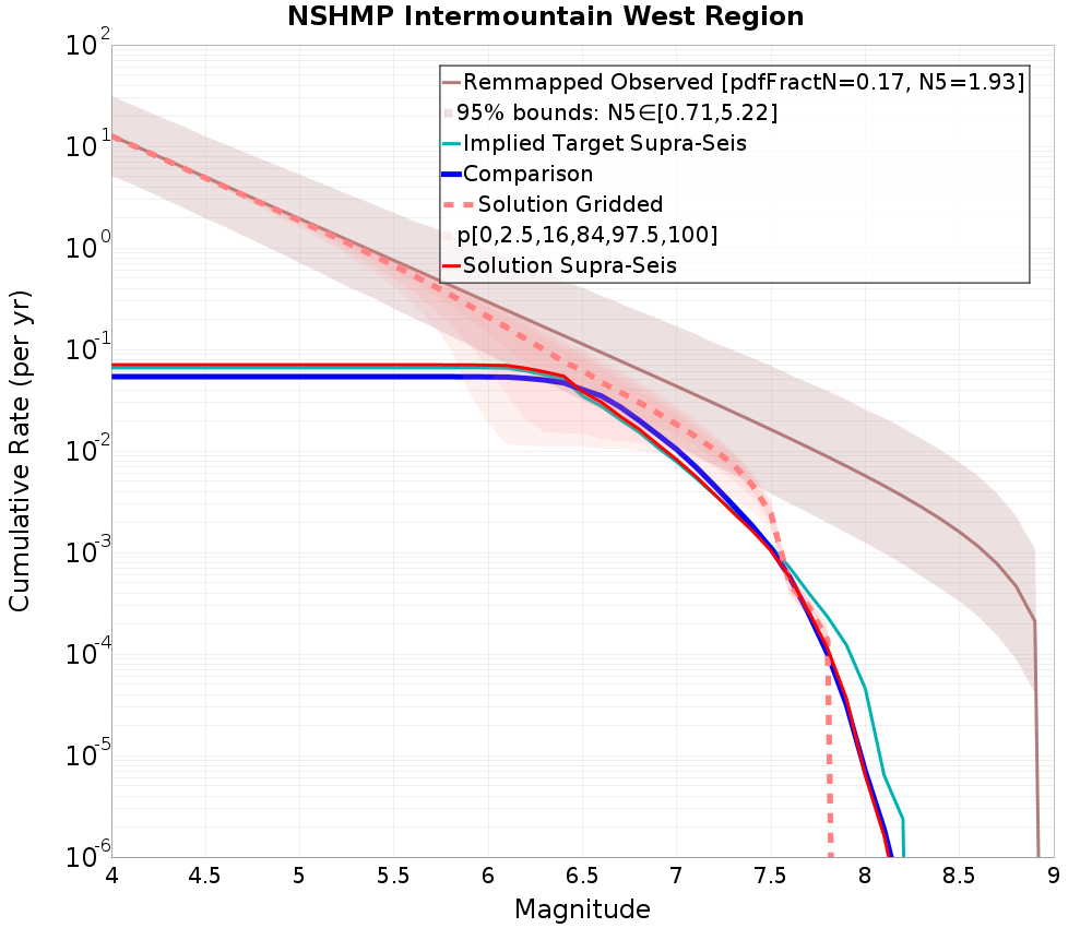 Cumulative Plot