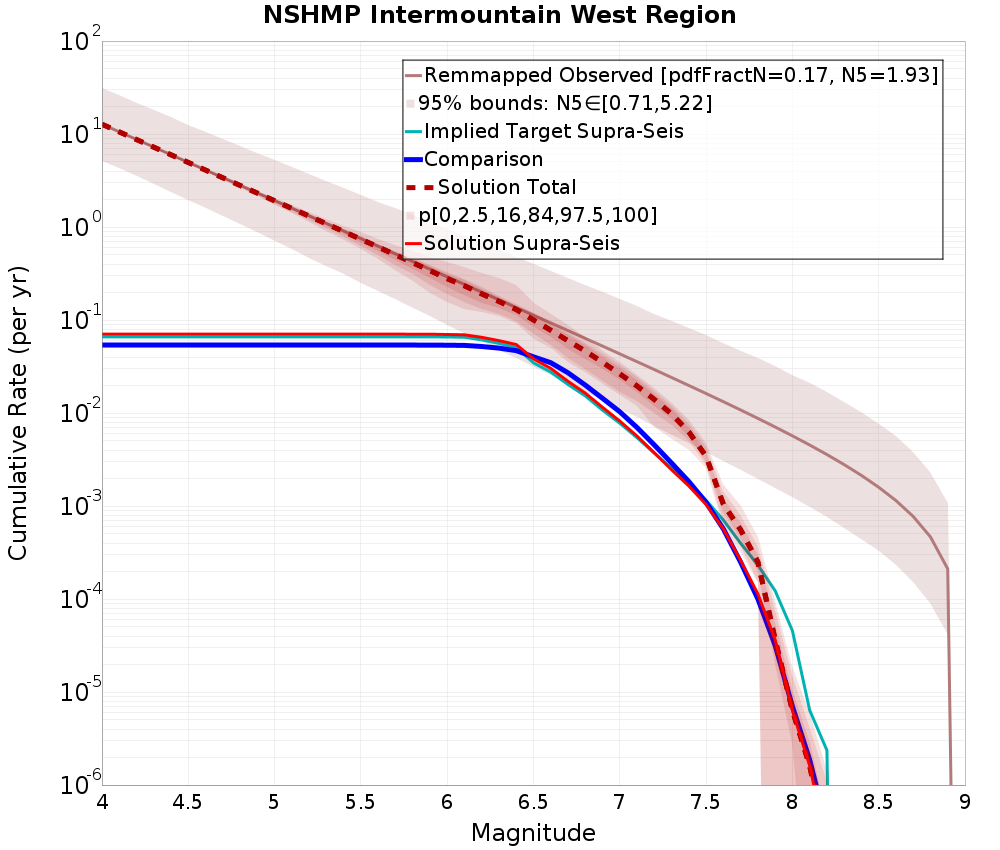 Cumulative Plot