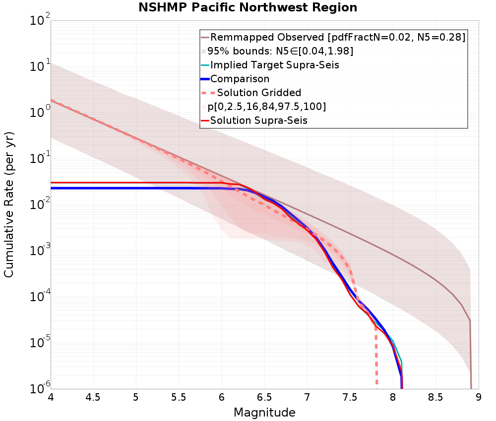 Cumulative Plot