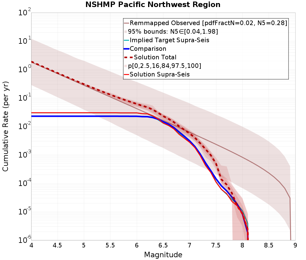 Cumulative Plot