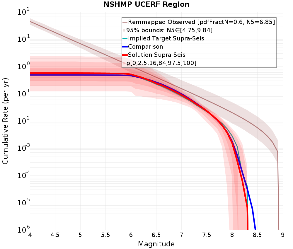 Cumulative Plot