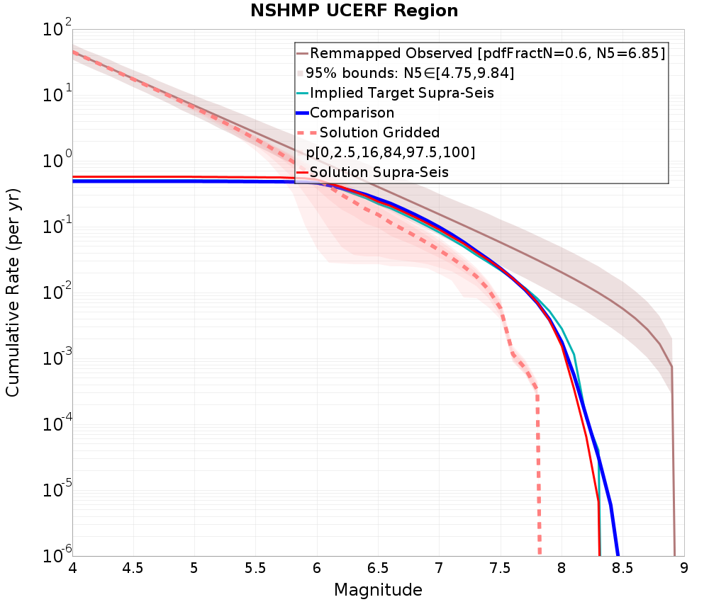 Cumulative Plot