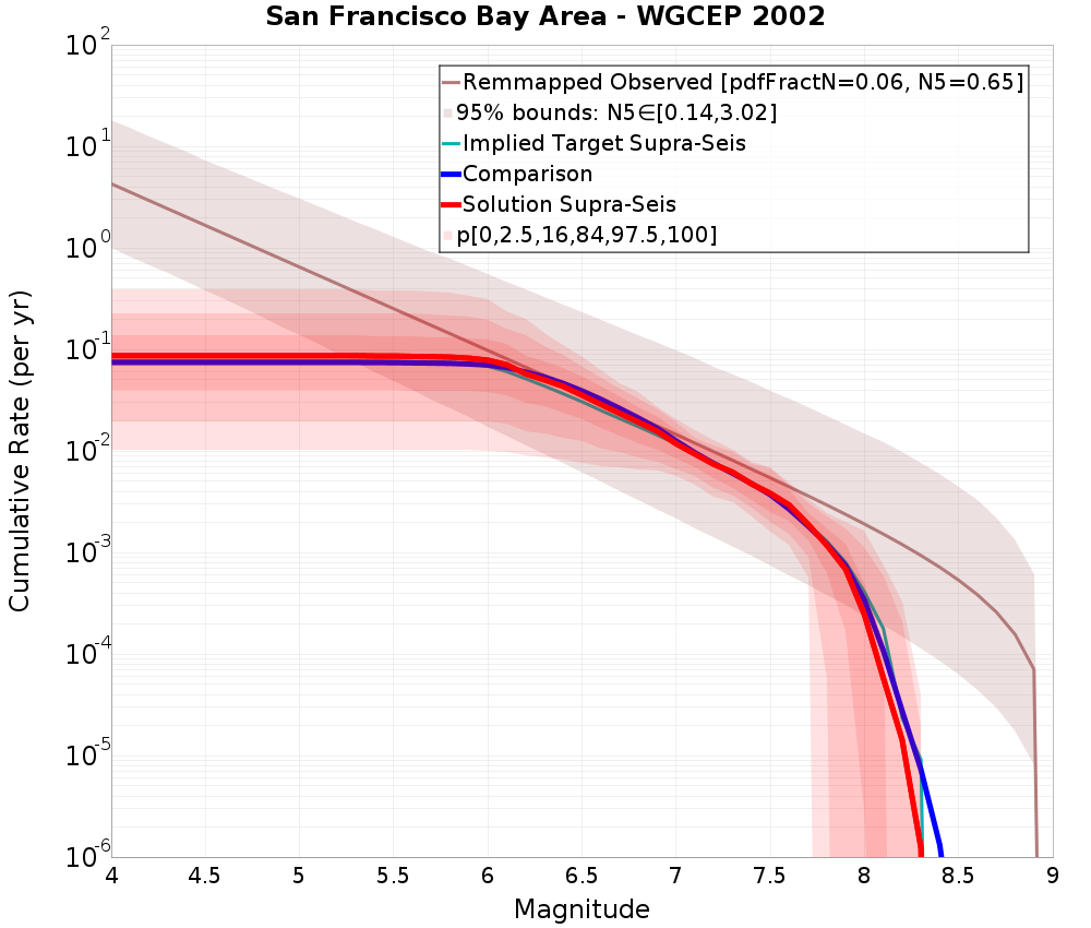 Cumulative Plot