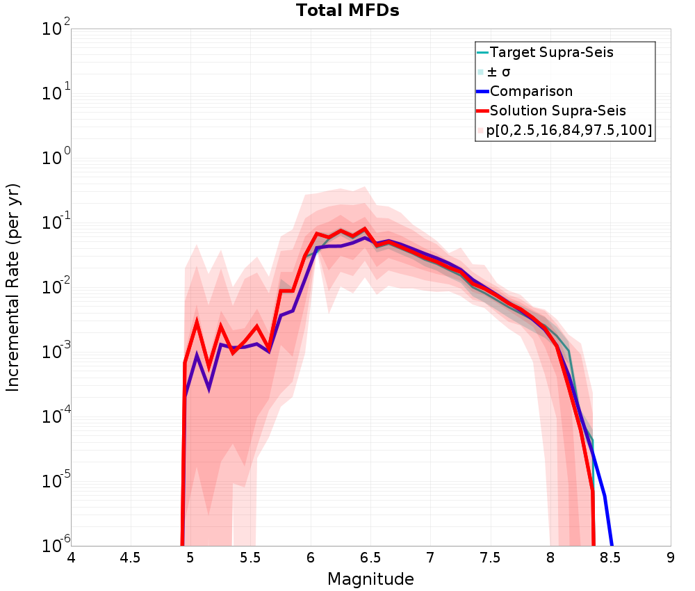 Incremental Plot