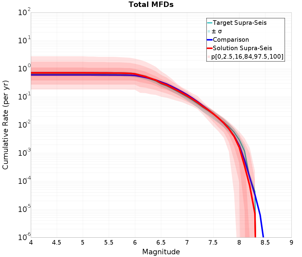 Cumulative Plot