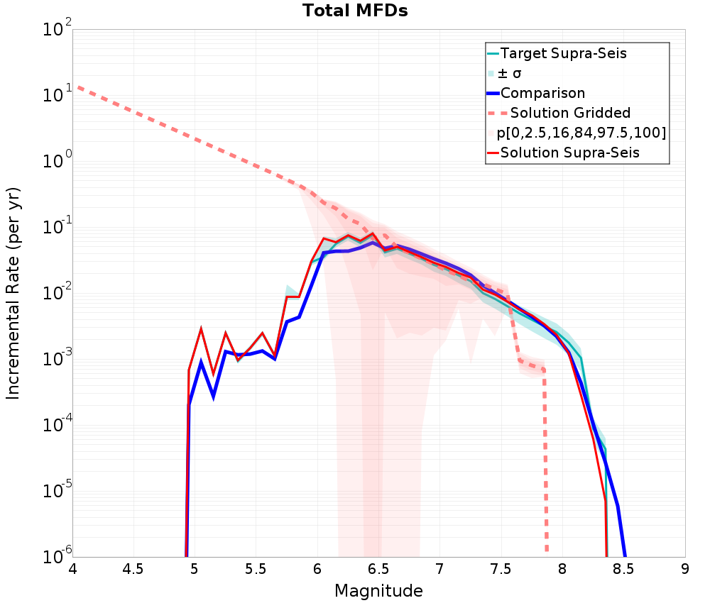 Incremental Plot