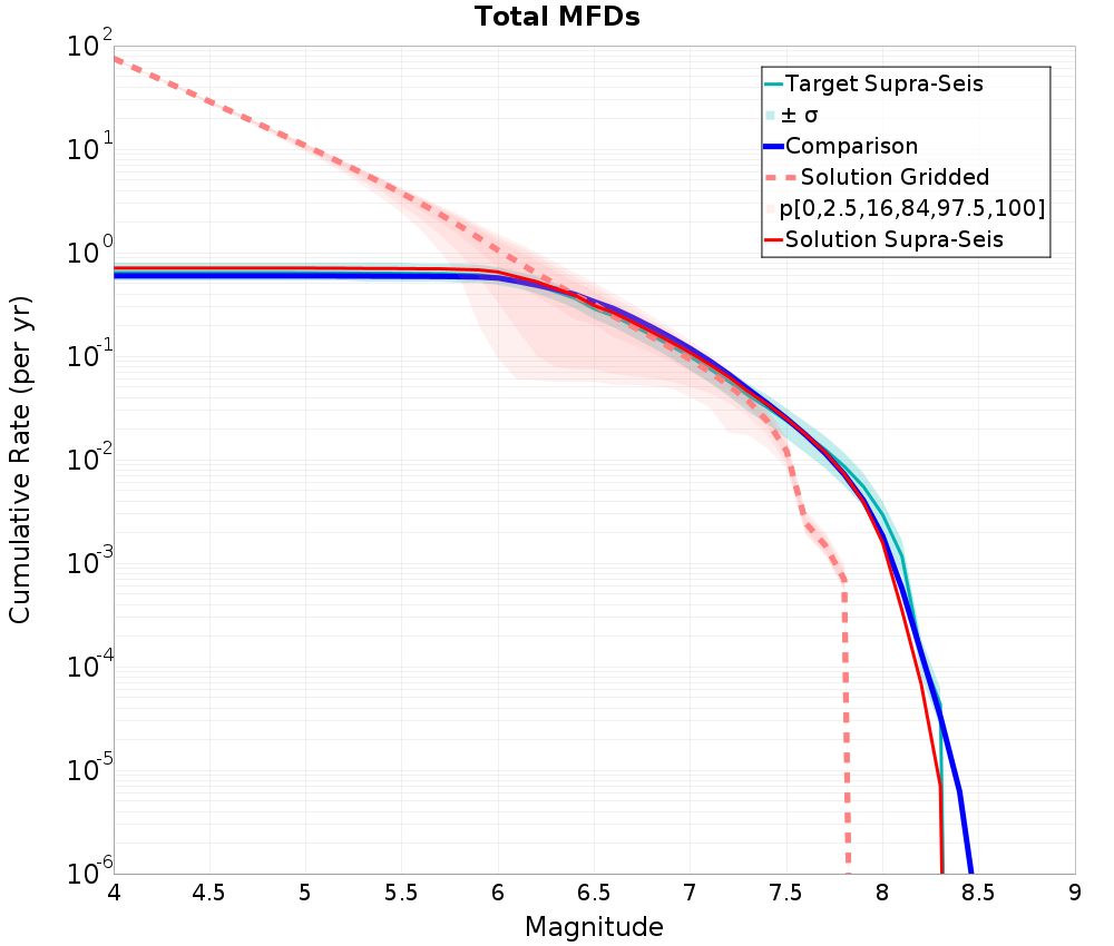 Cumulative Plot