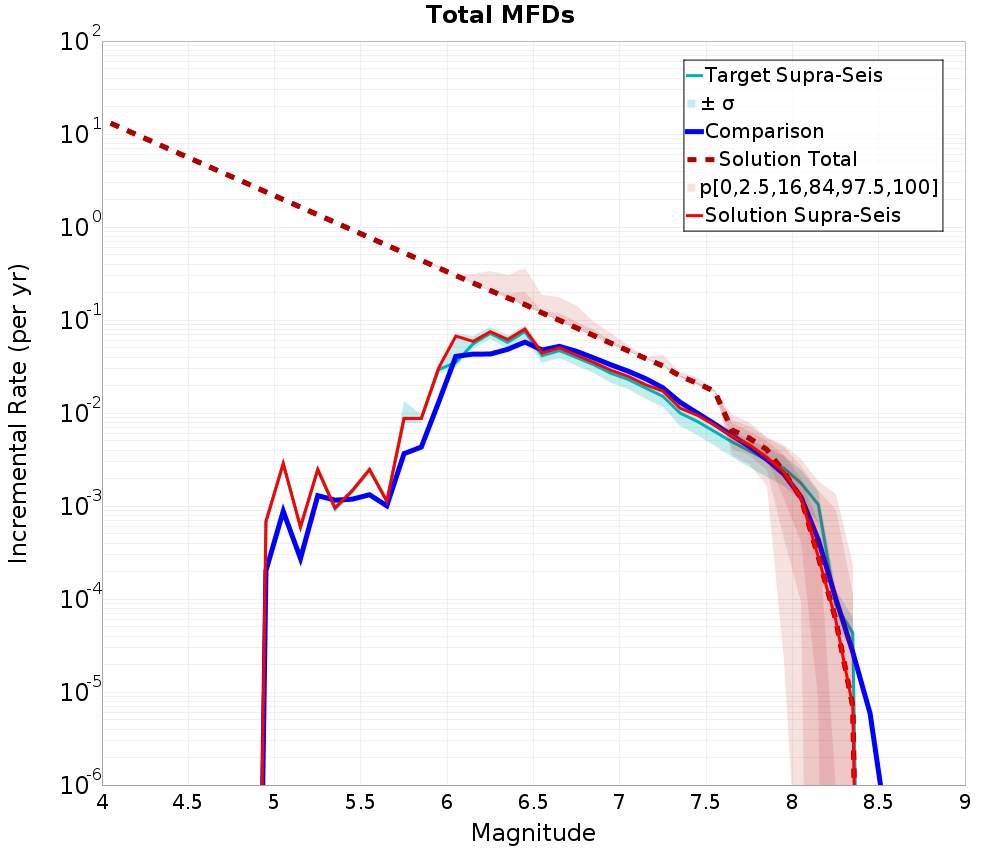Incremental Plot