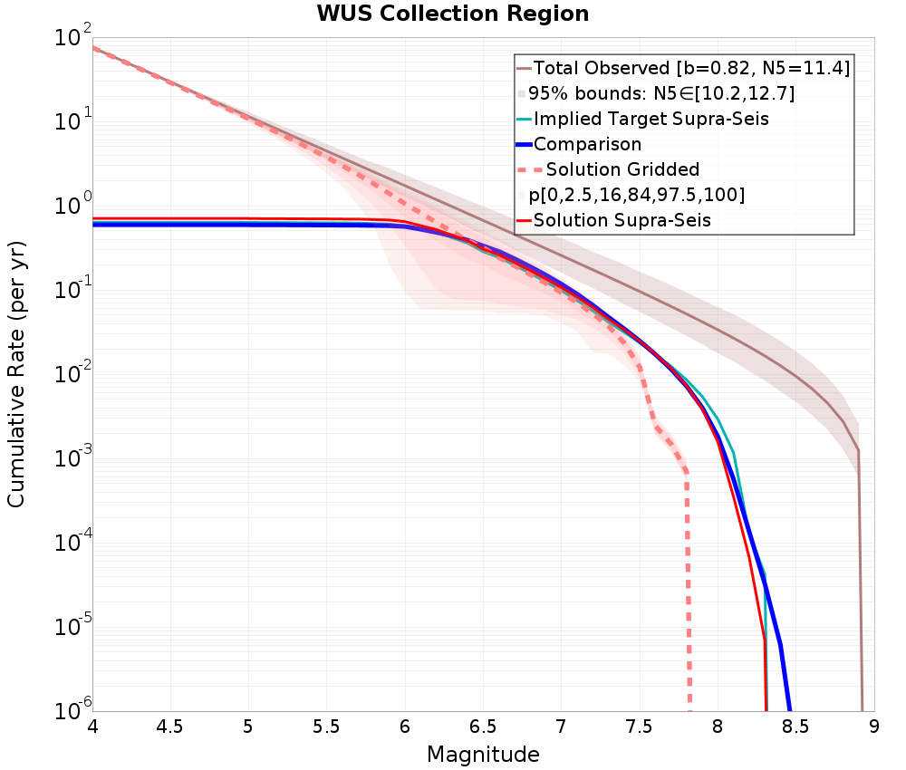Cumulative Plot