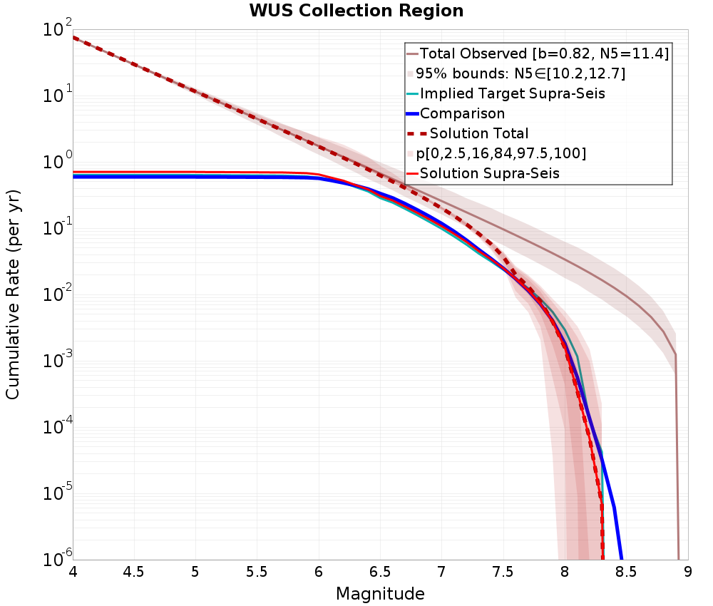 Cumulative Plot