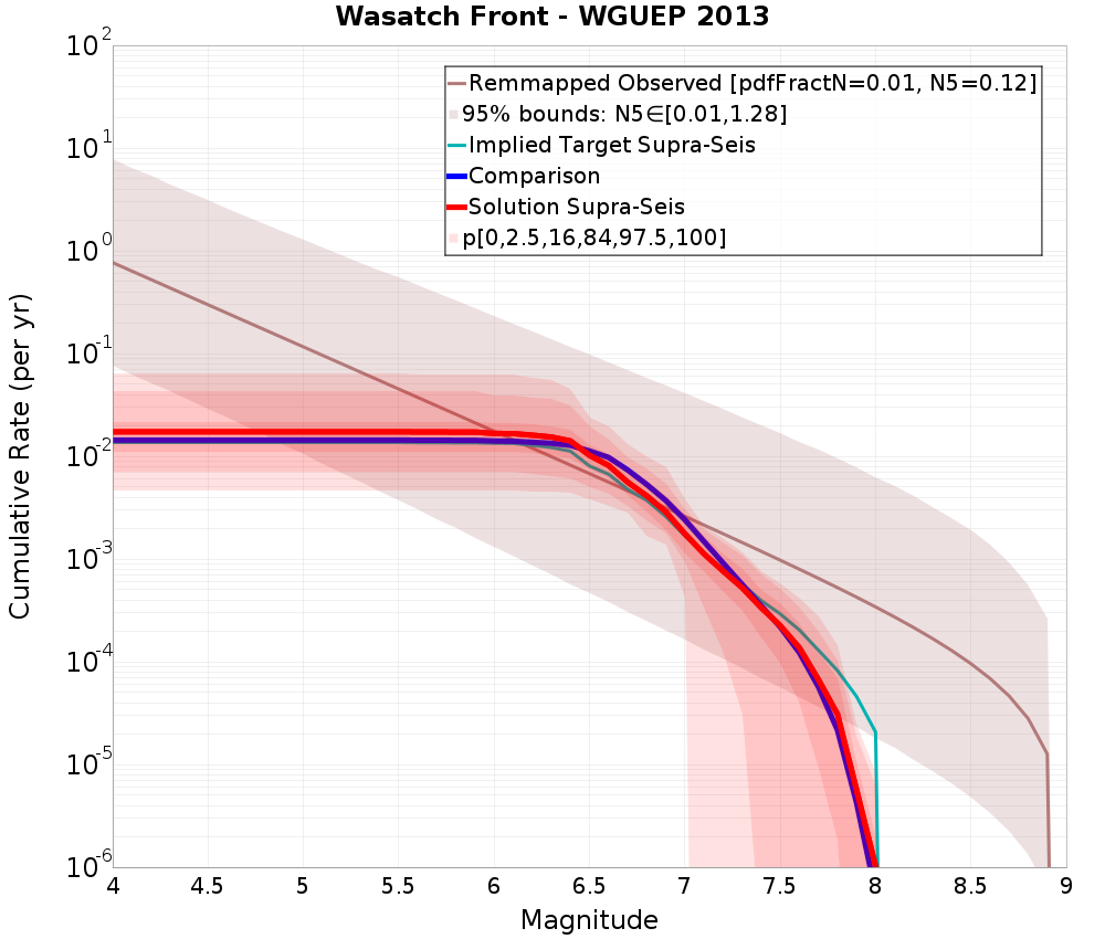 Cumulative Plot