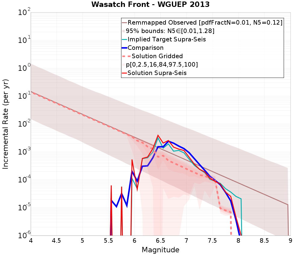 Incremental Plot