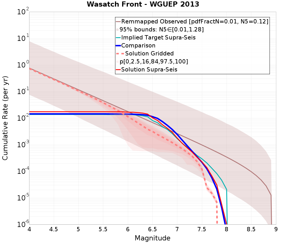Cumulative Plot