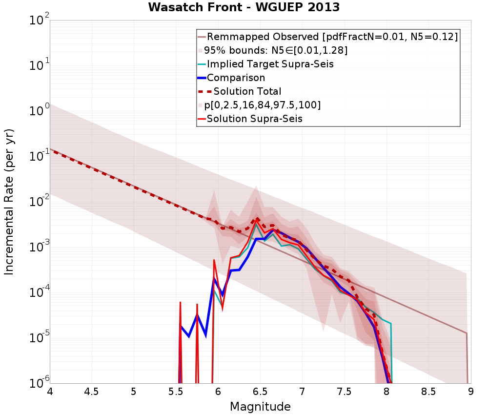 Incremental Plot